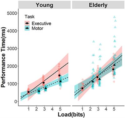 Information-Theoretic Quantification of Dedifferentiation in the Aging of Motor and Executive Functions